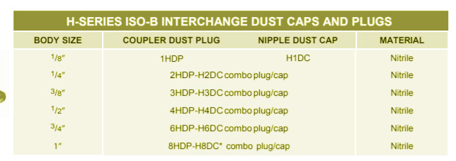H-series ISO-b Interchange Dust Caps And Plugs
